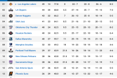NBA60+得分传奇：乔丹遗憾未登顶，张伯伦100分纪录挑战在望